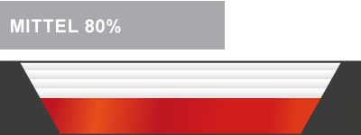 Stabilisation 80% Beruhigung